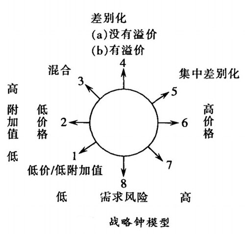 战略钟模型