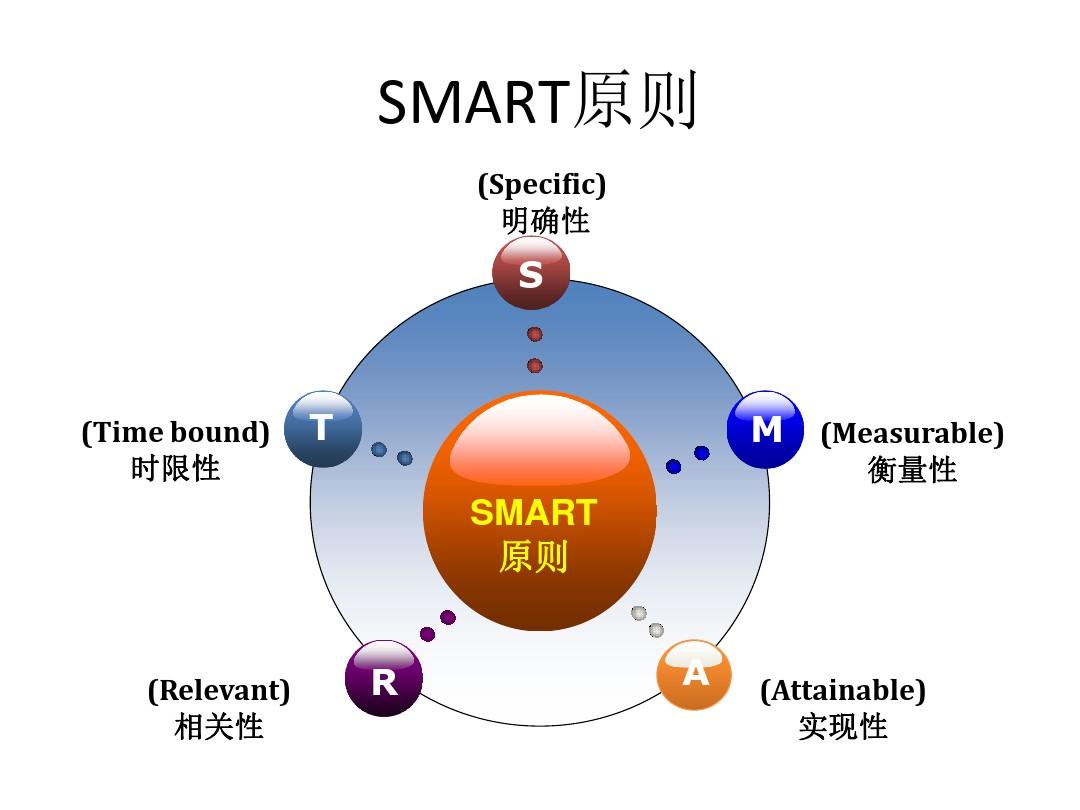 SMART分析模型