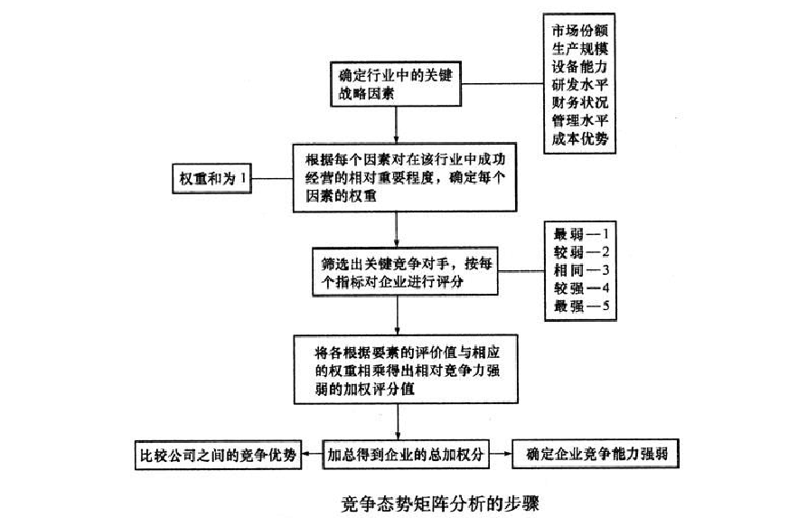 竞争态势矩阵