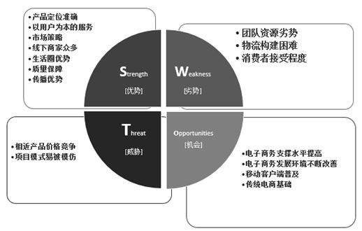 SWOT分析模型