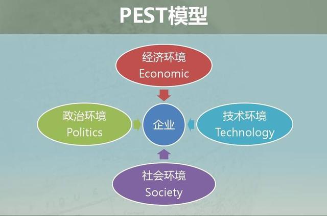 PEST分析模型