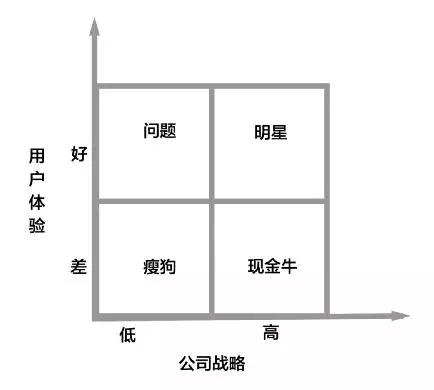 BCG矩阵法（波士顿矩阵）